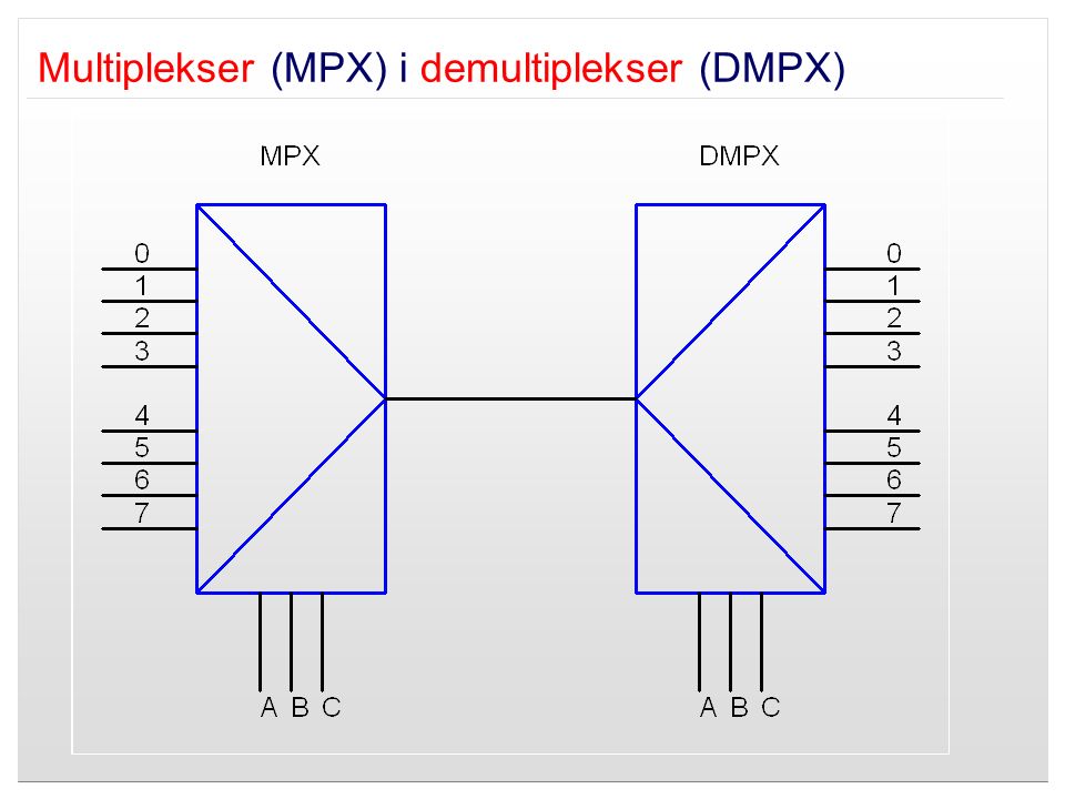 Multiplekser (MPX) i demultiplekser (DMPX)