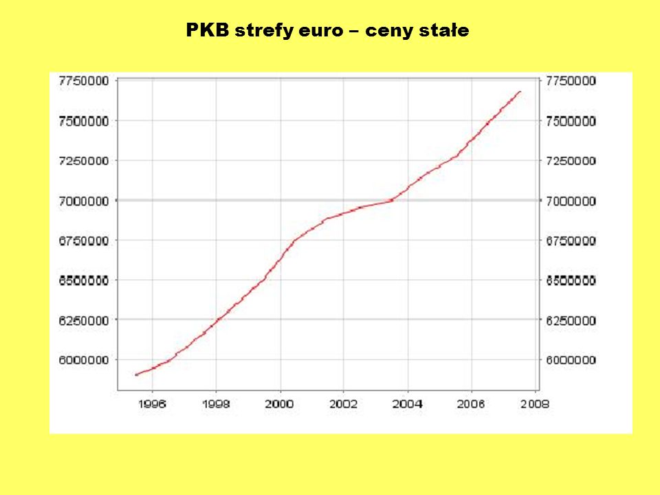 PKB strefy euro – ceny stałe