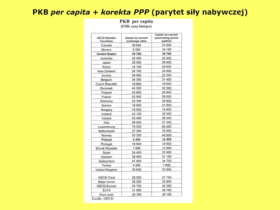 PKB per capita + korekta PPP (parytet siły nabywczej)