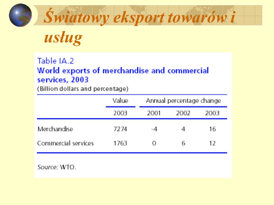 Światowy eksport towarów i usług