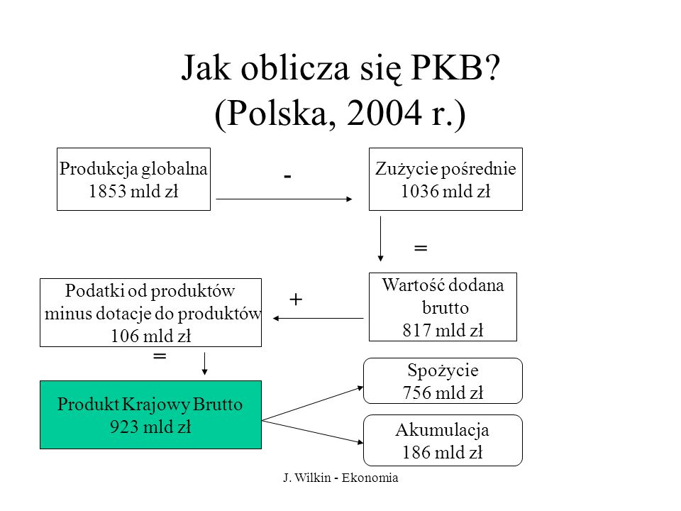 Jak oblicza się PKB (Polska, 2004 r.)
