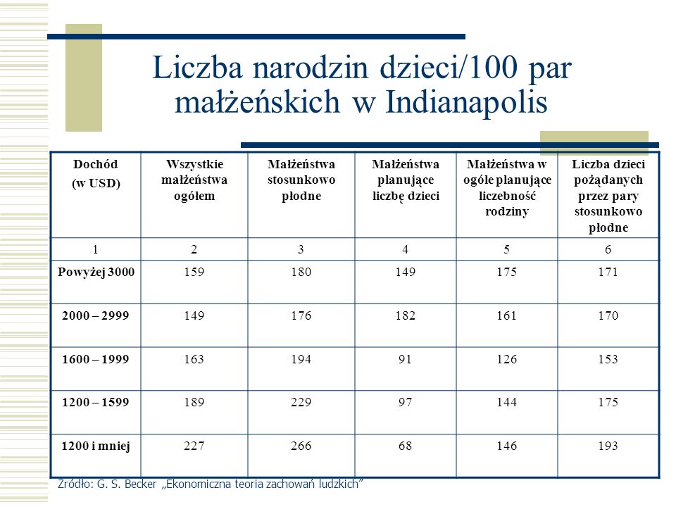 Liczba narodzin dzieci/100 par małżeńskich w Indianapolis