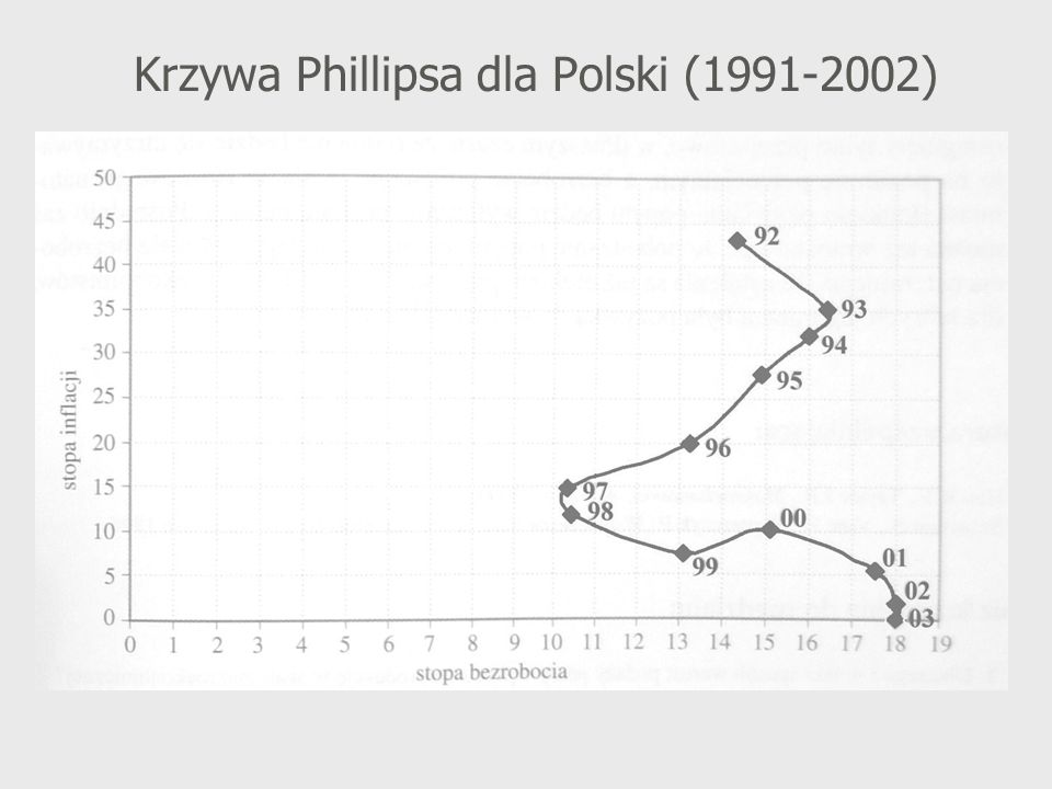 Krzywa Phillipsa dla Polski ( )