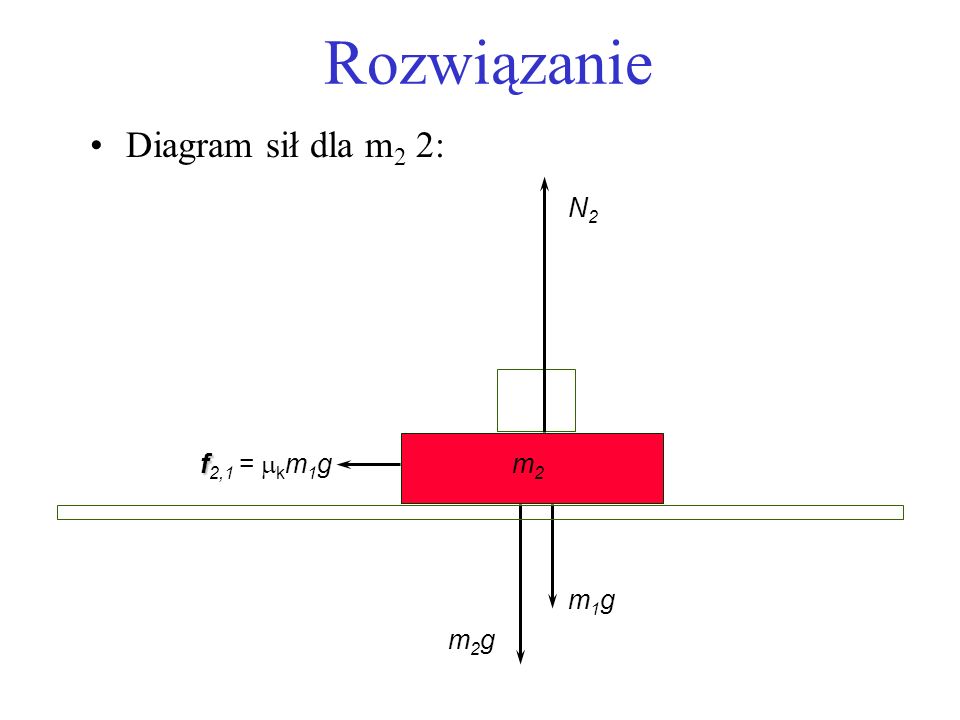 Rozwiązanie Diagram sił dla m2 2: N2 f2,1 = mkm1g m2 m1g m2g