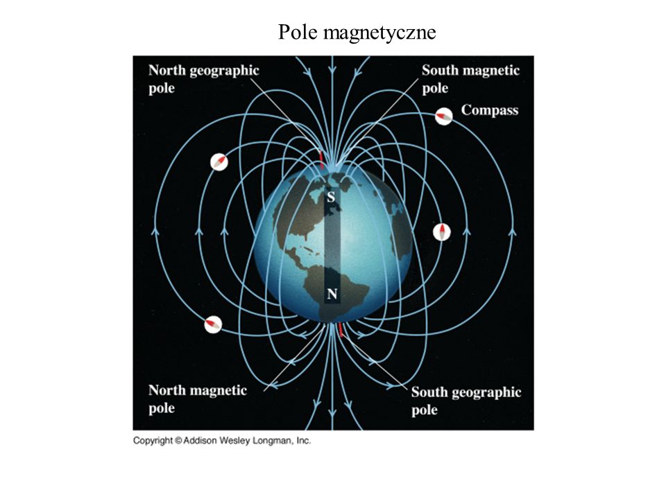 Pole magnetyczne