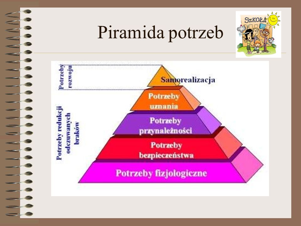 Piramida potrzeb