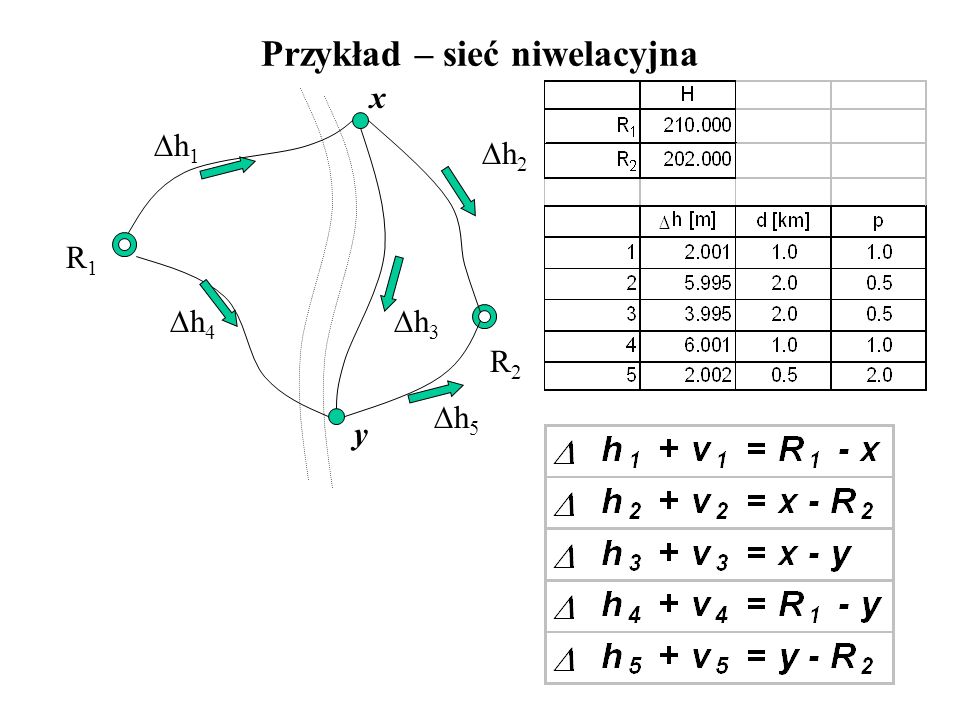 Przykład – sieć niwelacyjna