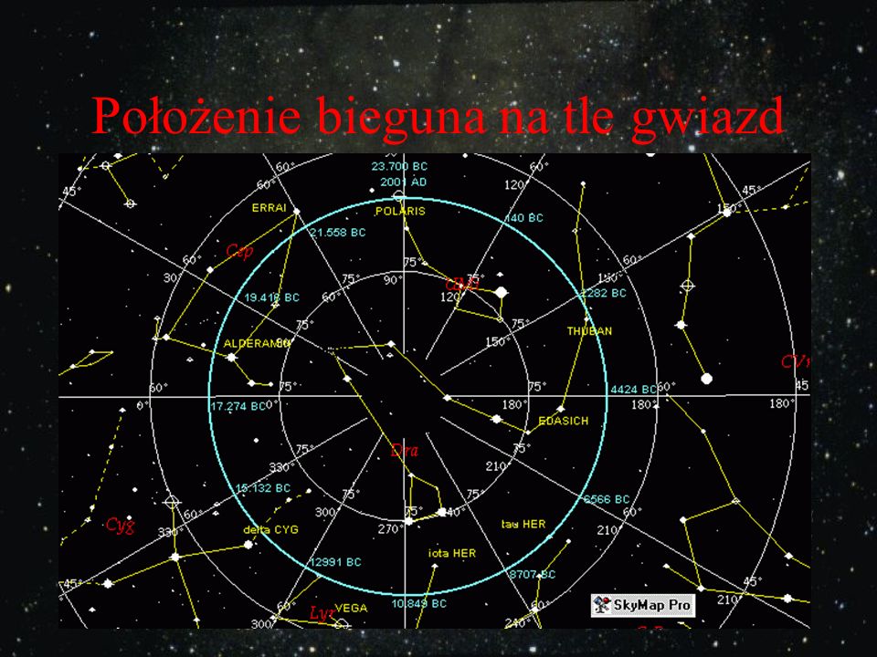 Położenie bieguna na tle gwiazd