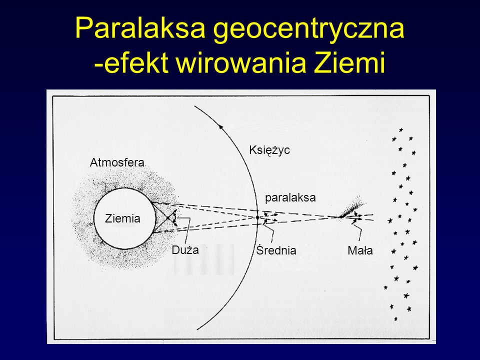 Paralaksa geocentryczna -efekt wirowania Ziemi