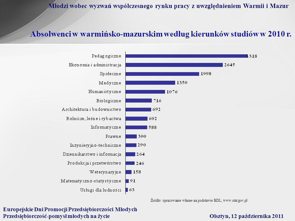Absolwenci w warmińsko-mazurskim według kierunków studiów w 2010 r.