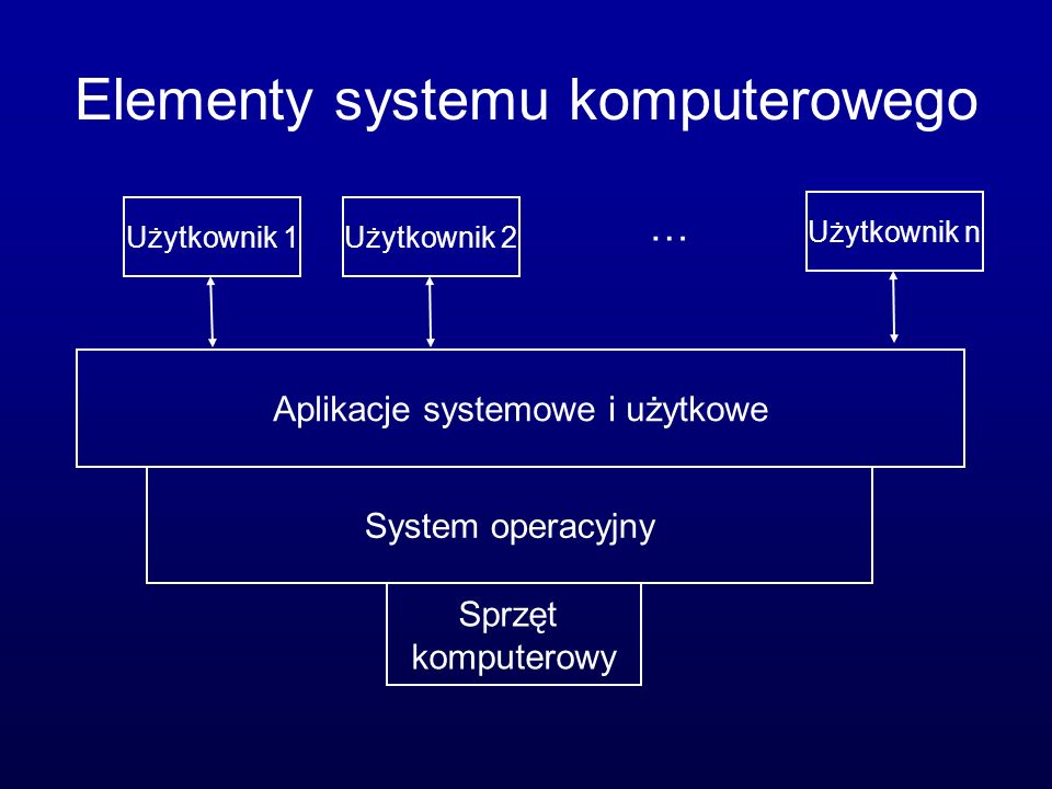 Elementy systemu komputerowego