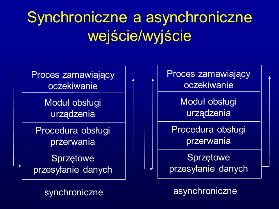 Synchroniczne a asynchroniczne wejście/wyjście