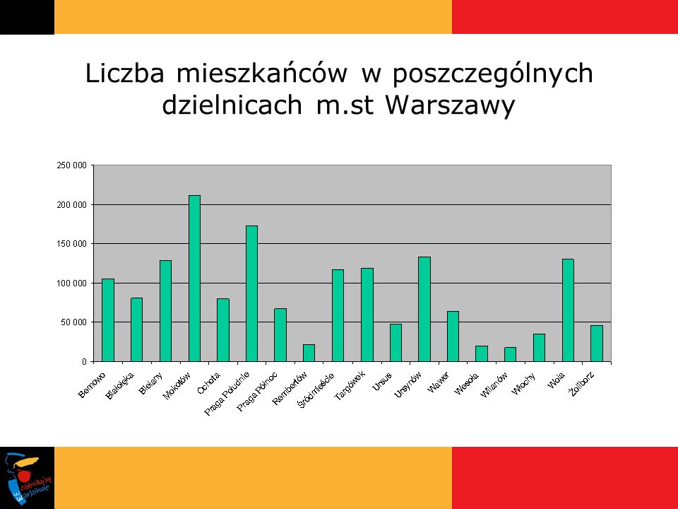 Liczba mieszkańców w poszczególnych dzielnicach m.st Warszawy