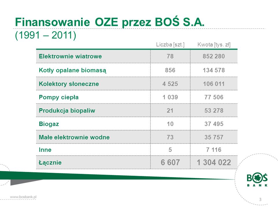 Finansowanie OZE przez BOŚ S.A. (1991 – 2011)
