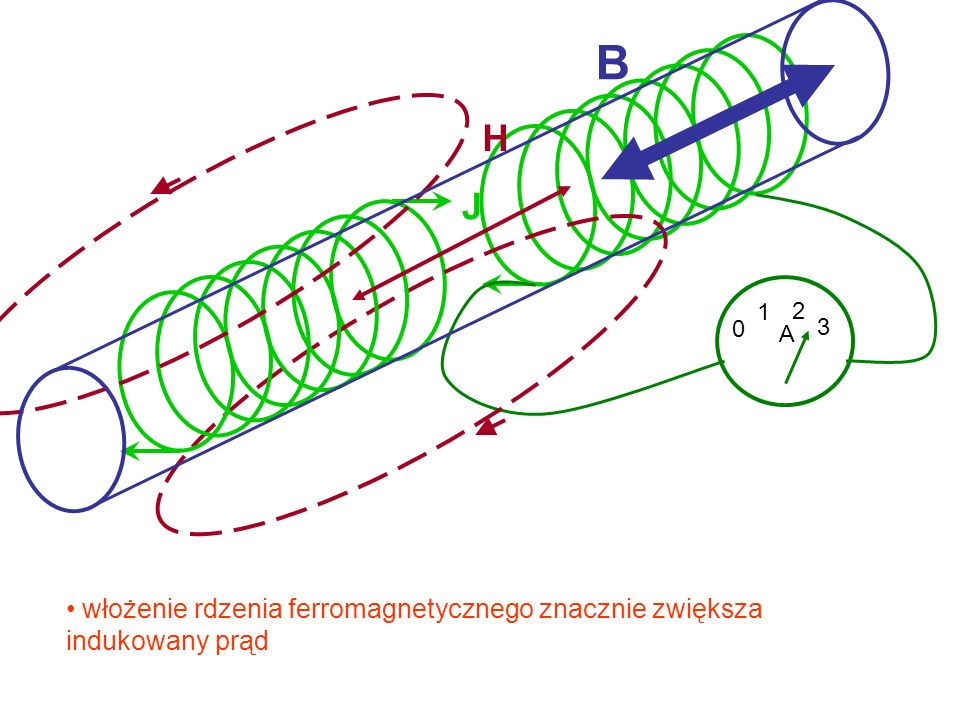 B H J A włożenie rdzenia ferromagnetycznego znacznie zwiększa indukowany prąd