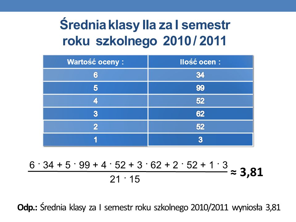 Średnia klasy IIa za I semestr roku szkolnego 2010 / 2011