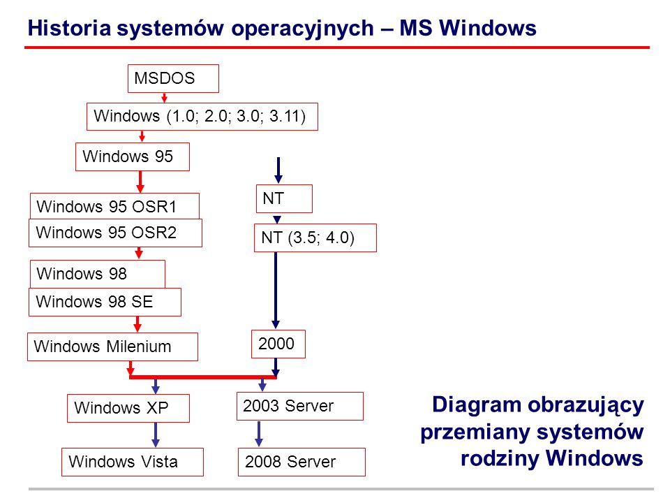 Historia systemów operacyjnych – MS Windows