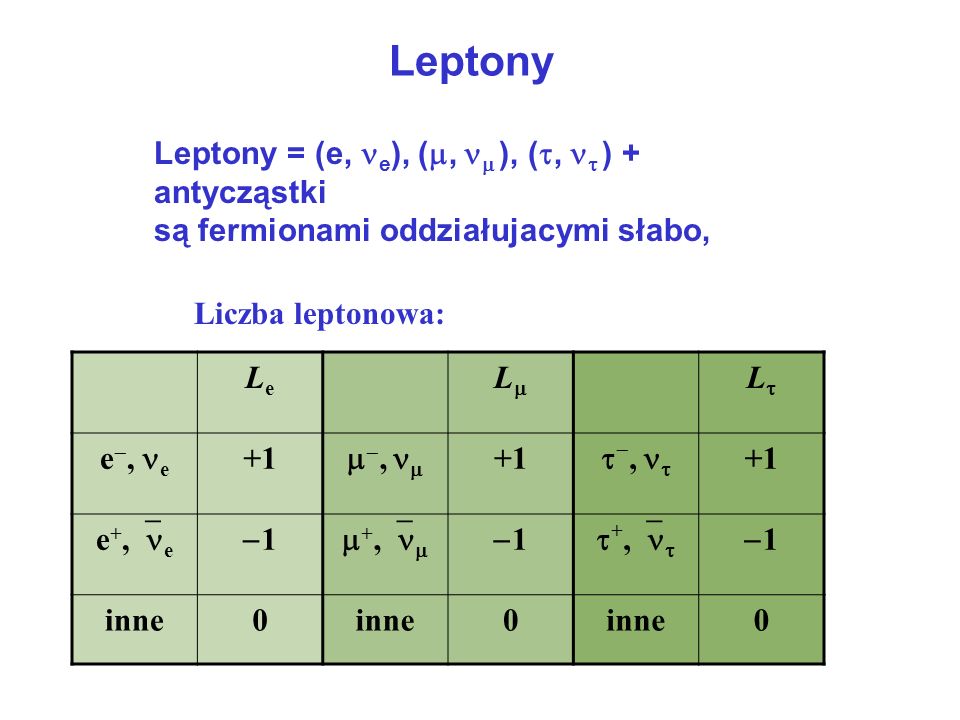 Leptony Leptony = (e, e), (,  ), (,  ) + antycząstki
