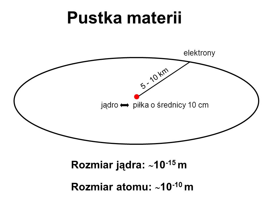 Pustka materii Rozmiar jądra: 10-15 m Rozmiar atomu: 10-10 m