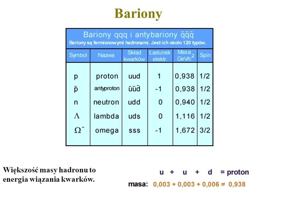 Bariony Większość masy hadronu to energia wiązania kwarków.