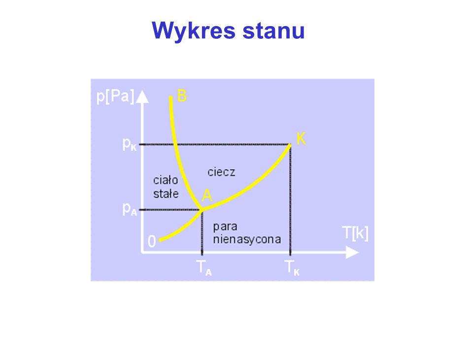 Wykres stanu