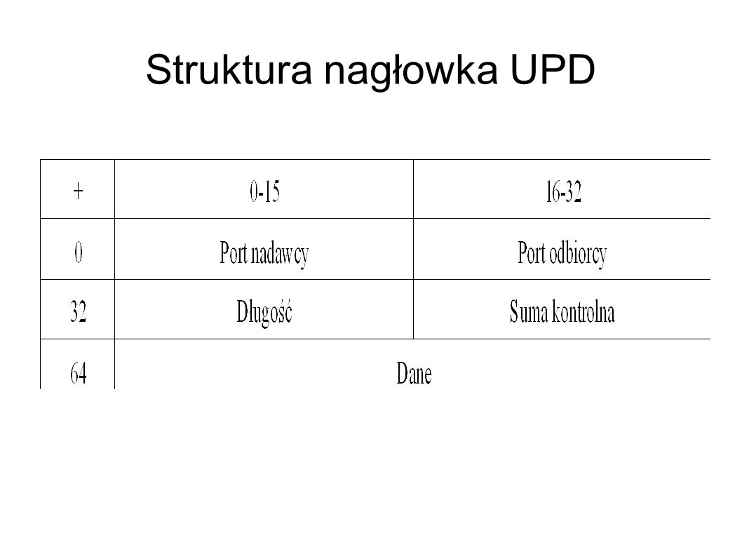 Struktura nagłowka UPD