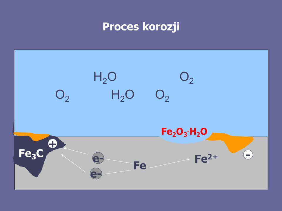 Proces korozji H2O O2. O2 H2O O2. Fe2O3.H2O. + Fe3C. Fe2+