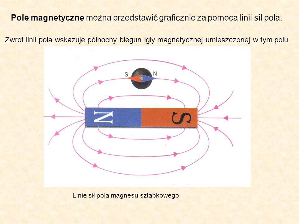 Pole magnetyczne można przedstawić graficznie za pomocą linii sił pola.