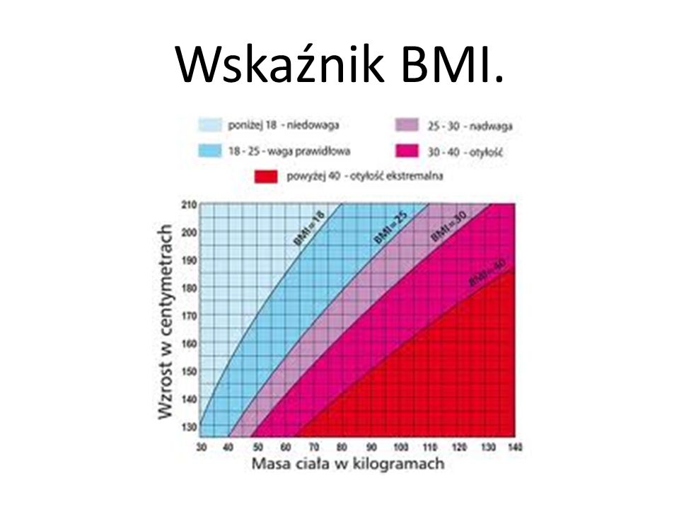 Wskaźnik BMI.