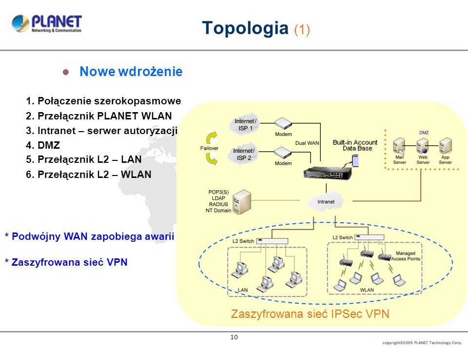 Topologia (1) Nowe wdrożenie Zaszyfrowana sieć IPSec VPN