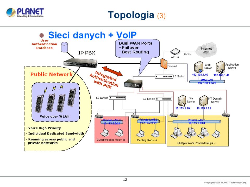 Topologia (3) Sieci danych + VoIP 12