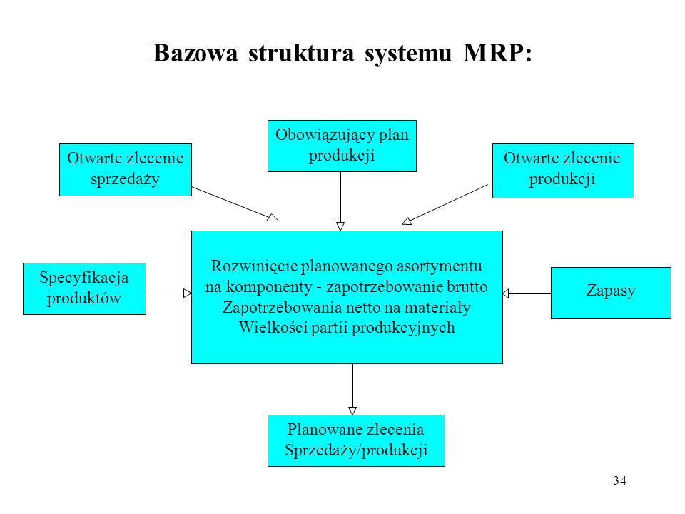Bazowa struktura systemu MRP: