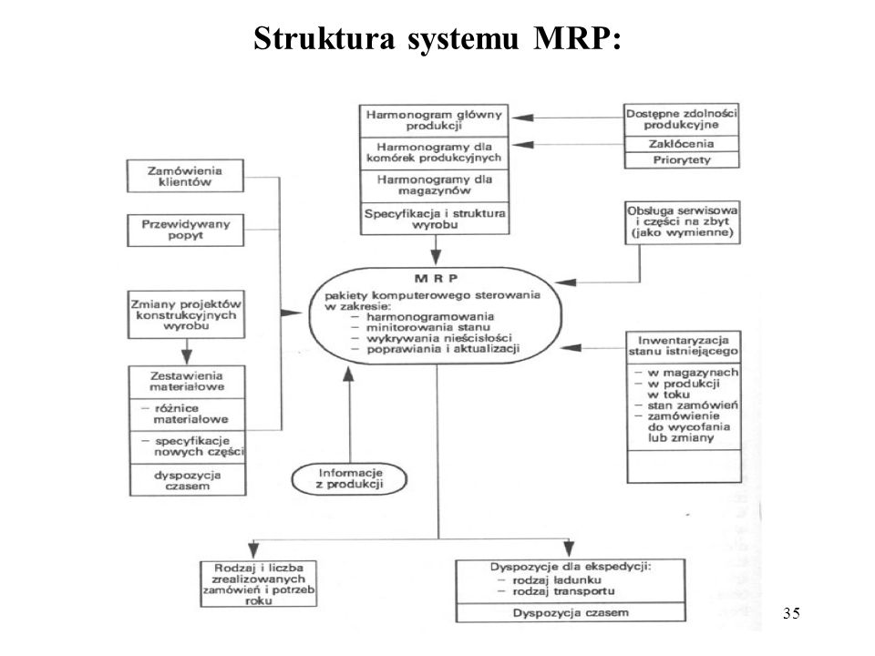 Struktura systemu MRP: