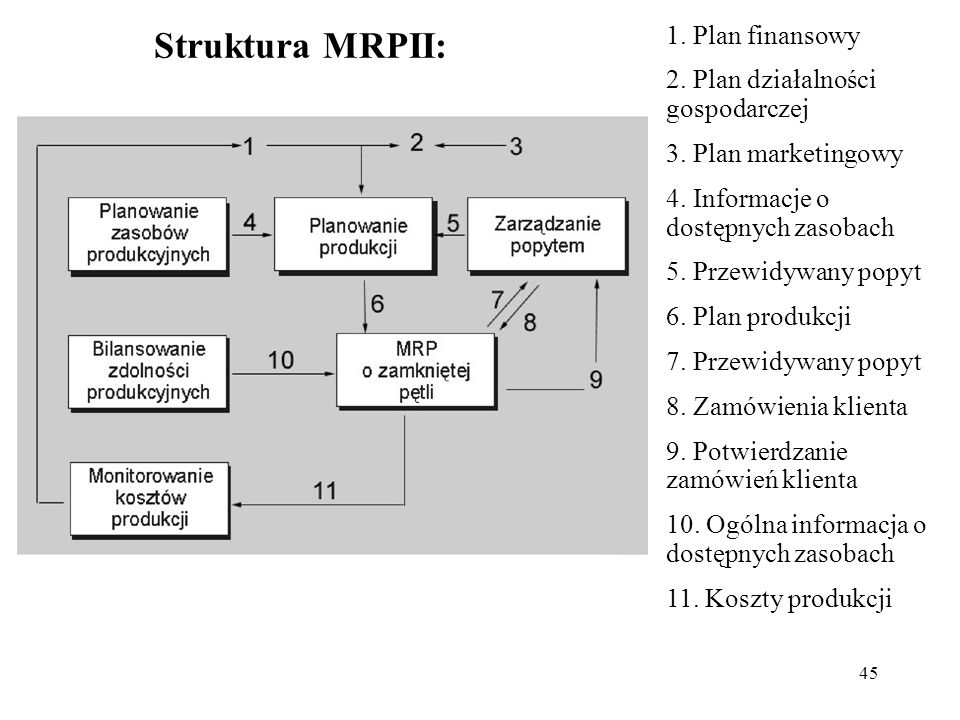 Struktura MRPII: 1. Plan finansowy 2. Plan działalności gospodarczej