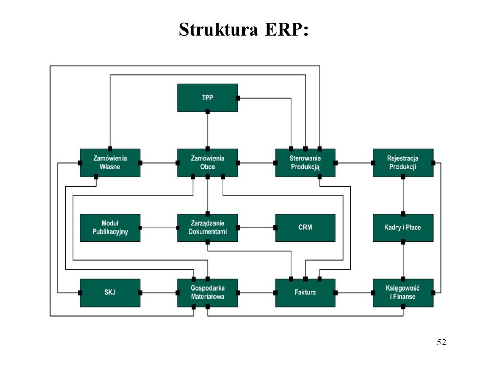 Struktura ERP: