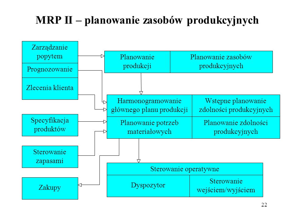 MRP II – planowanie zasobów produkcyjnych