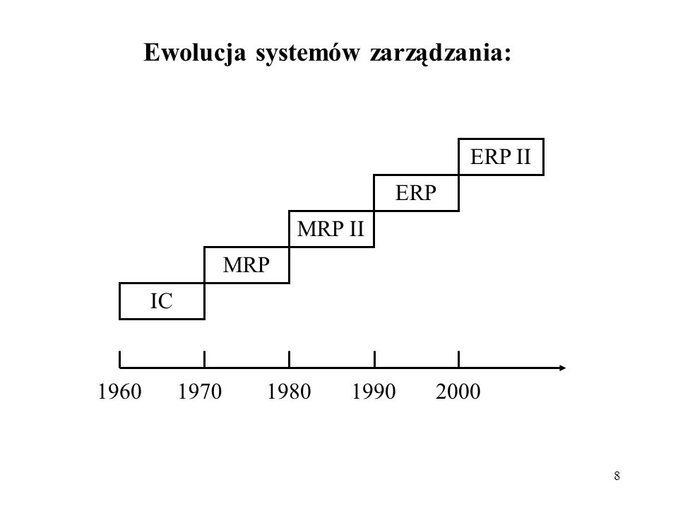 Ewolucja systemów zarządzania: