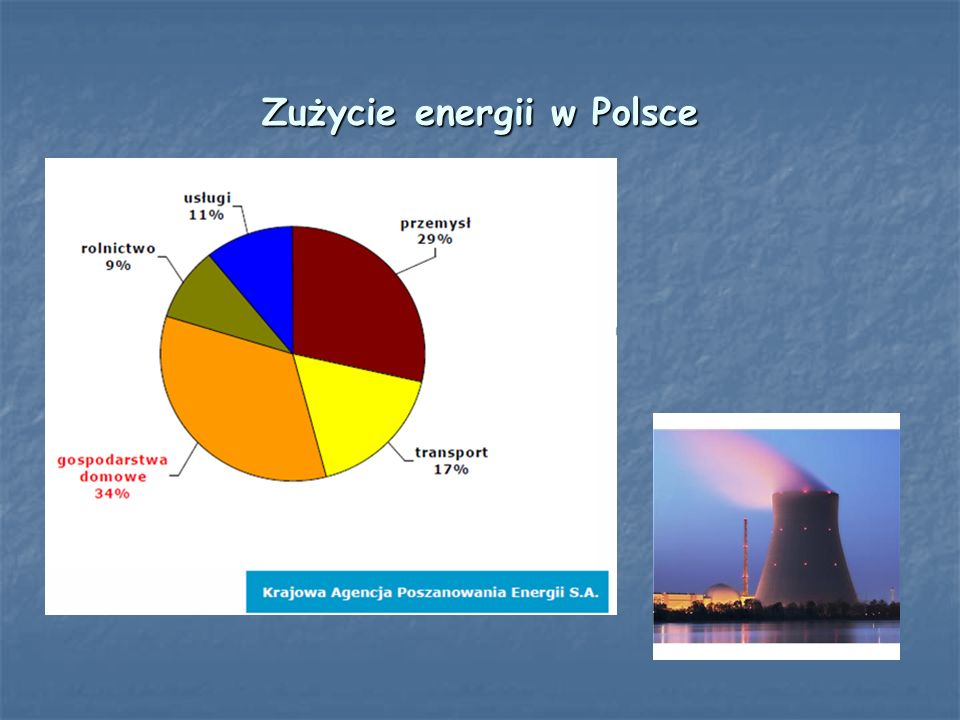 Zużycie energii w Polsce