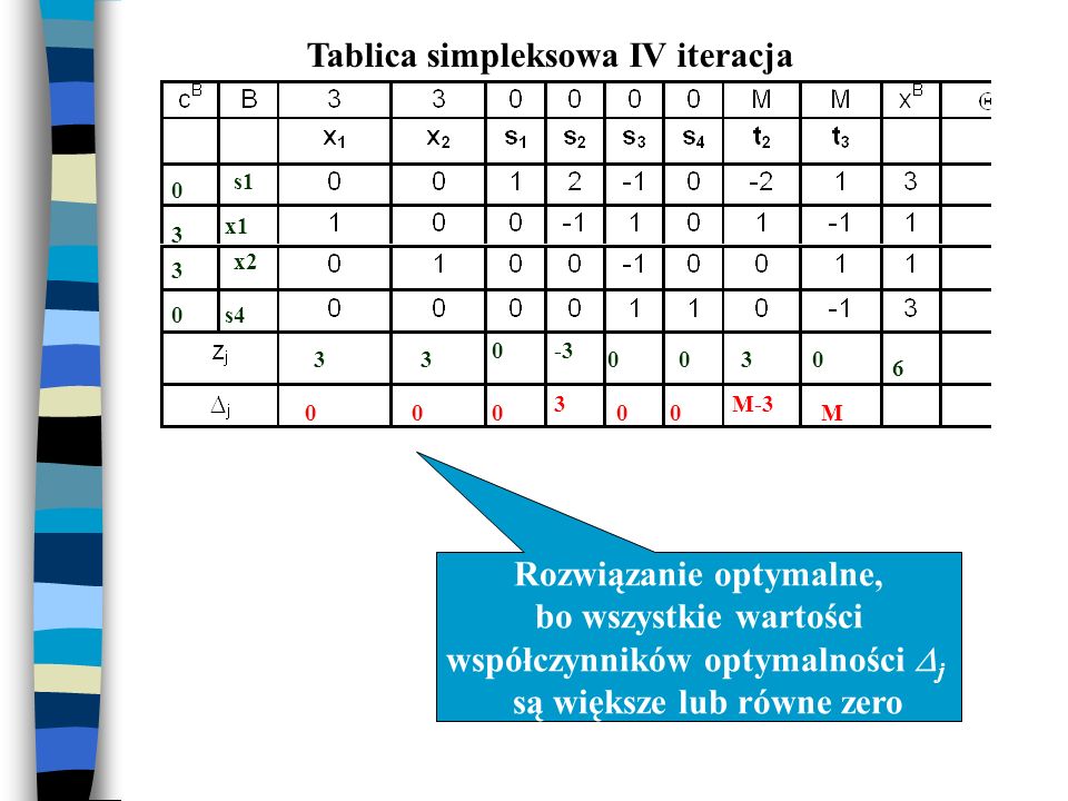 Tablica simpleksowa IV iteracja