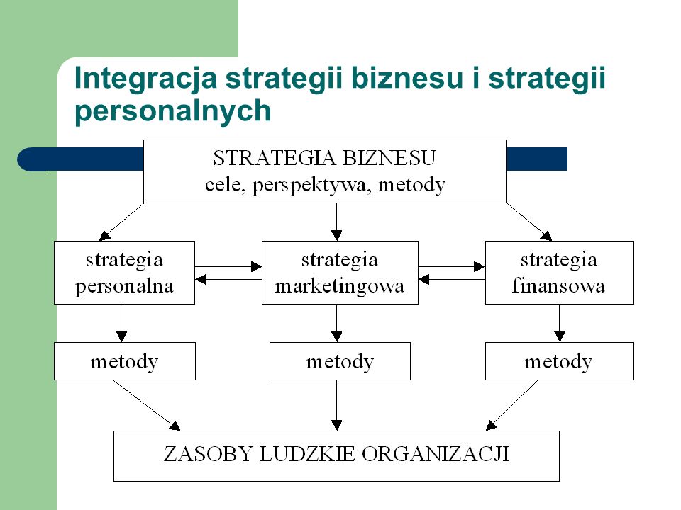 Integracja strategii biznesu i strategii personalnych