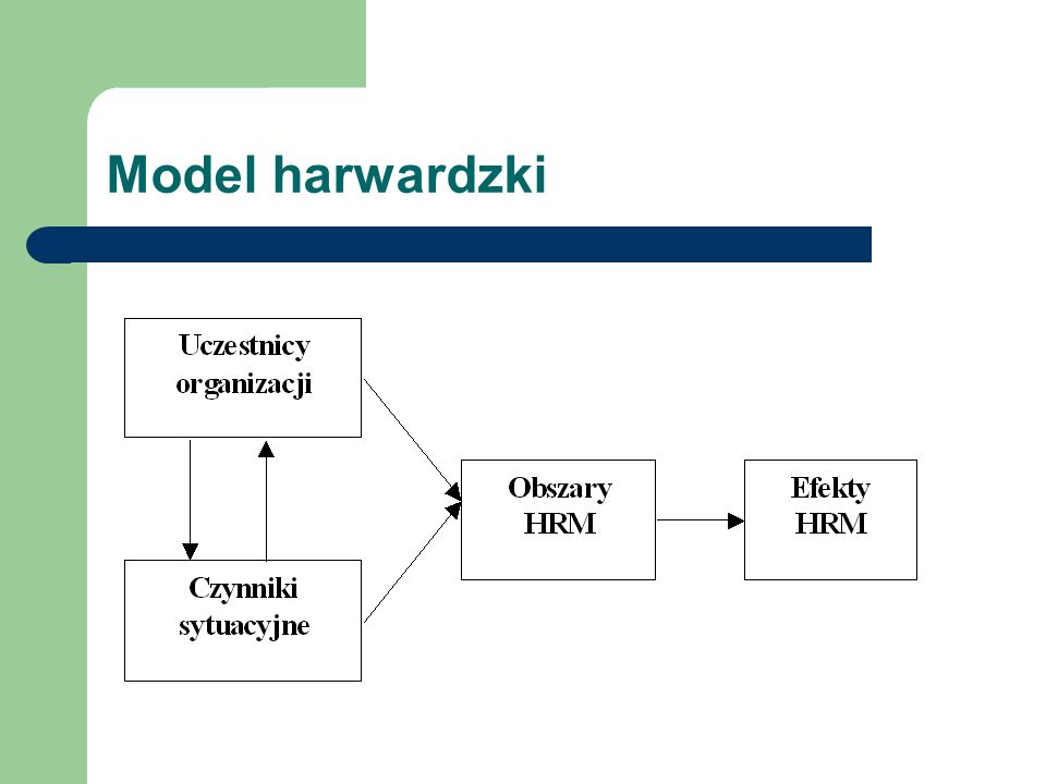 Model harwardzki