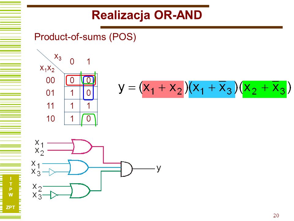 Realizacja OR-AND Product-of-sums (POS) x3 x1x