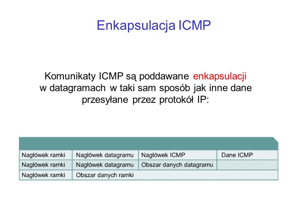 Enkapsulacja ICMP Komunikaty ICMP są poddawane enkapsulacji w datagramach w taki sam sposób jak inne dane przesyłane przez protokół IP: