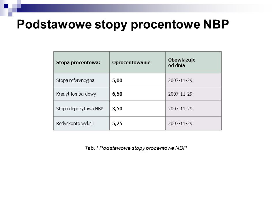 Podstawowe stopy procentowe NBP