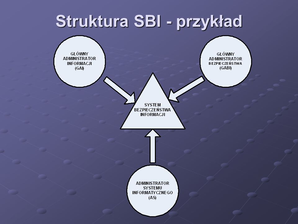 Struktura SBI - przykład
