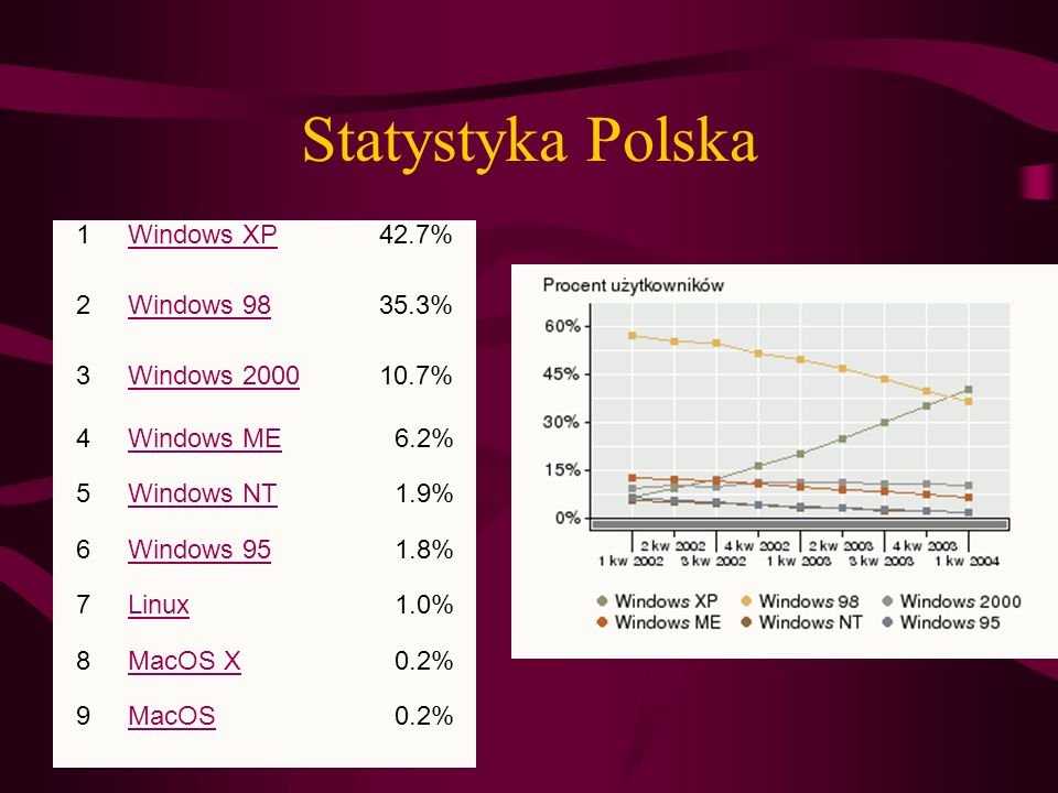 Statystyka Polska 1 Windows XP 42.7% 2 Windows % 3 Windows 2000