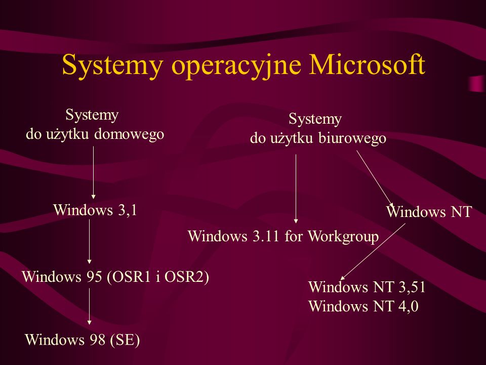 Systemy operacyjne Microsoft