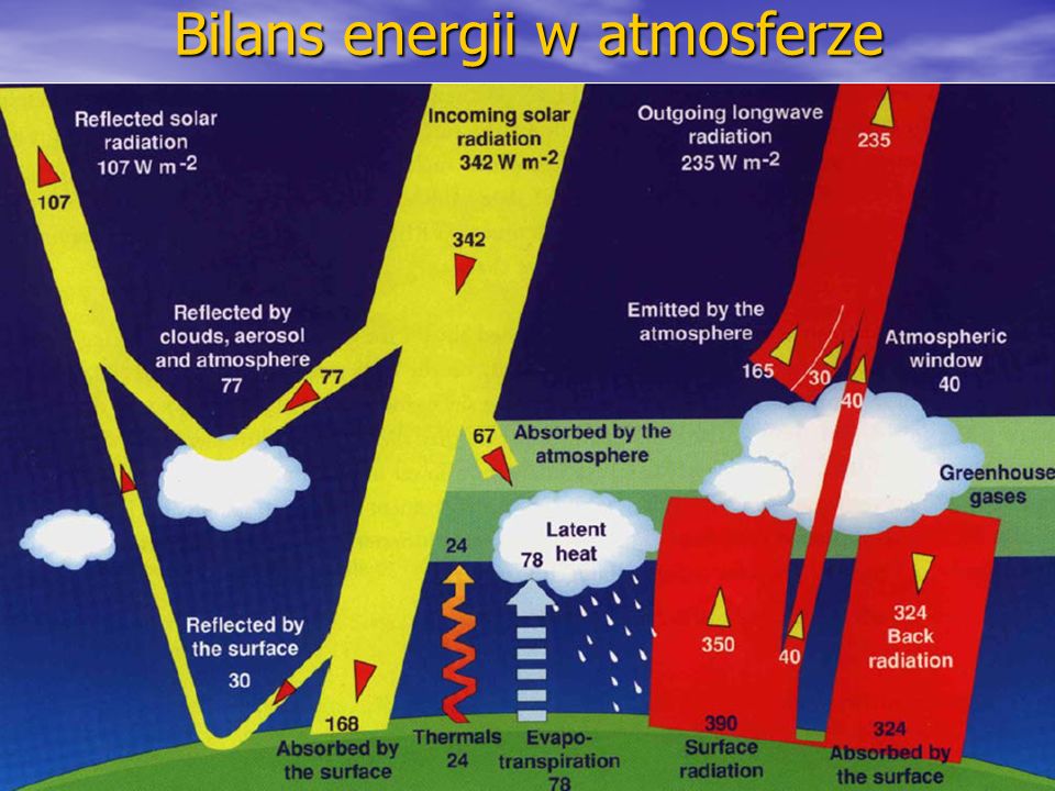 Bilans energii w atmosferze