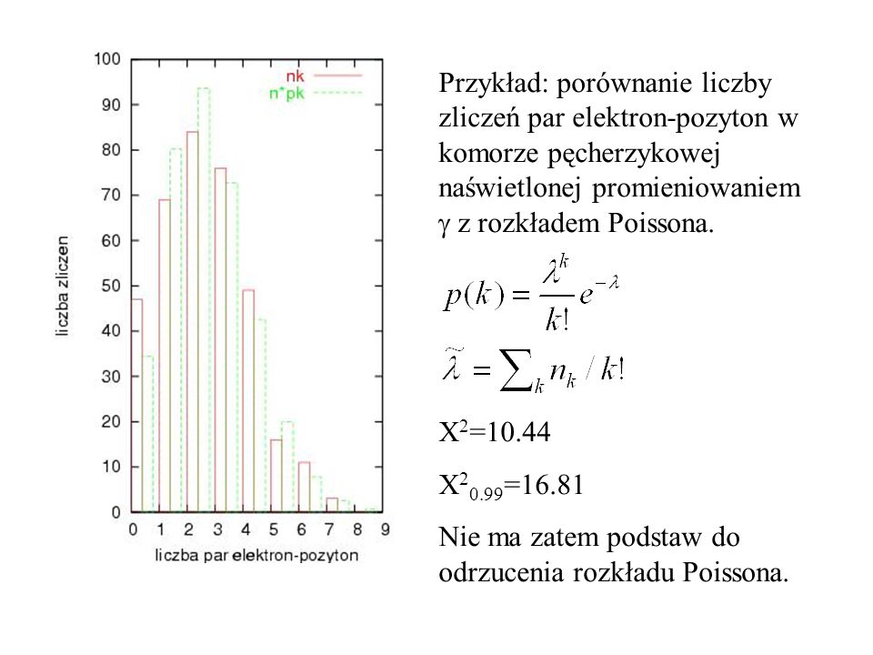 Przykład: porównanie liczby zliczeń par elektron-pozyton w komorze pęcherzykowej naświetlonej promieniowaniem g z rozkładem Poissona.