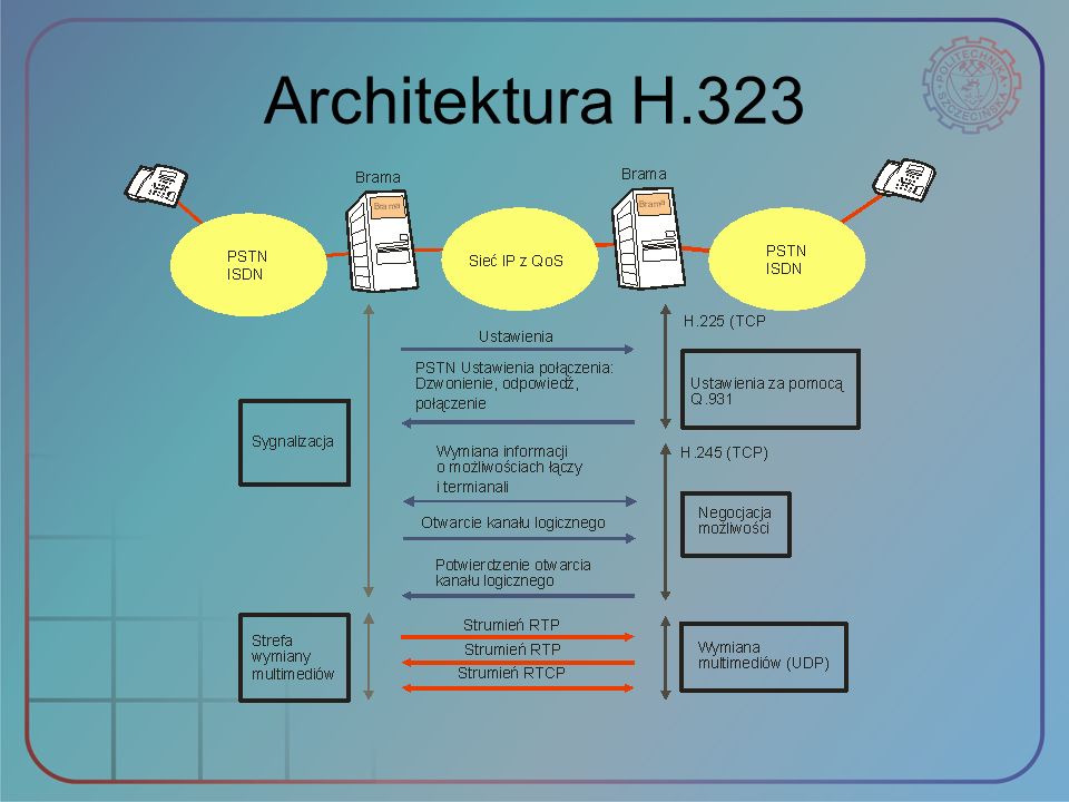 Architektura H.323